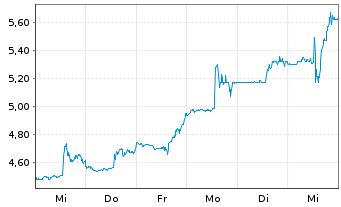 Chart LSB Industries Inc. - 1 semaine