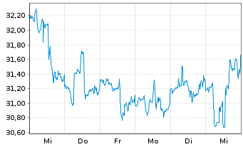 Chart LTC Properties Inc. - 1 semaine