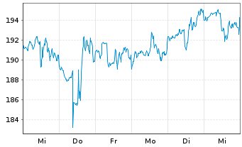 Chart L3Harris Technologies Inc. - 1 semaine