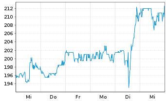 Chart Labcorp Holdings Inc. - 1 semaine