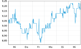 Chart Ladder Capital Corp. - 1 Week