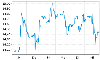 Chart Lakeland Industries Inc. - 1 Week