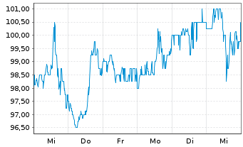 Chart Lamar Advertising Co. Shares A - 1 Week