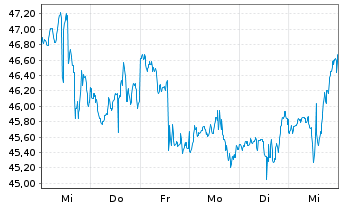 Chart Lamb Weston Holdings Inc. - 1 Week