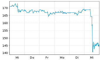 Chart Lancaster Colony Corp. - 1 semaine