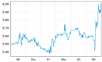 Chart Lifecore Biomedical Inc. - 1 semaine