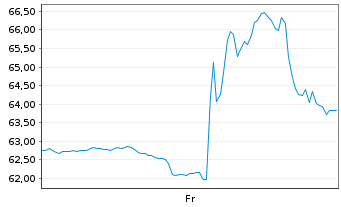 Chart LandBridge Co. LLC - 1 Week