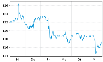 Chart Landstar System Inc. - 1 Week