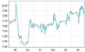 Chart Lands End Inc. - 1 Week