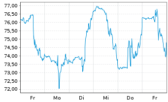 Chart Lantheus Holdings Inc. - 1 Week