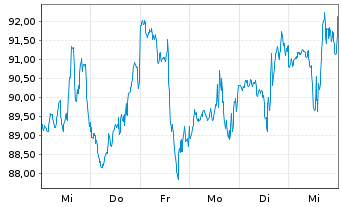 Chart Lantheus Holdings Inc. - 1 Week