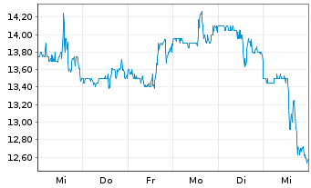 Chart Vital Energy Inc. - 1 semaine