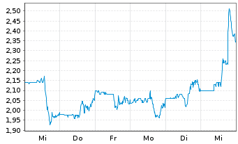 Chart Larimar Therapeutics Inc. - 1 semaine