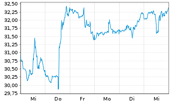 Chart Las Vegas Sands Corp. - 1 Week