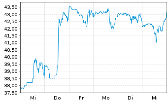 Chart Lattice Semiconductor Corp. - 1 Week