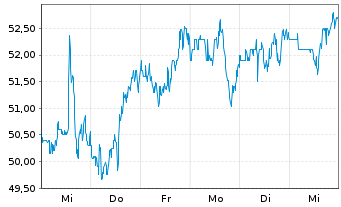 Chart Estee Lauder Compan. Inc., The CL. A - 1 semaine