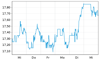 Chart Laureate Education Inc. Cl.A - 1 semaine