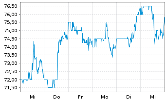 Chart Lear Corp. - 1 semaine