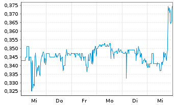 Chart Leap Therapeutics Inc. - 1 Week