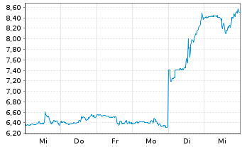 Chart Leggett & Platt Inc. - 1 Week