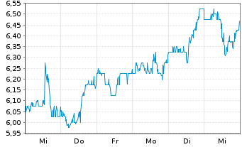 Chart LegalZoom.com Inc. - 1 Week