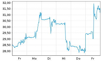 Chart Legence Corp. - 1 Week