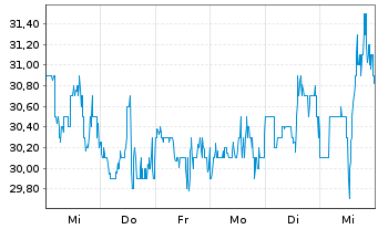 Chart Legend Biotech Corp. - 1 Week