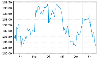 Chart Leidos Holdings Inc. - 1 Week