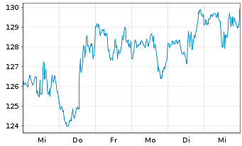 Chart Leidos Holdings Inc. - 1 Week