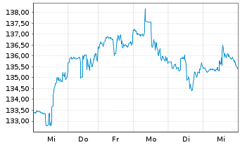 Chart Leidos Holdings Inc. - 1 Woche