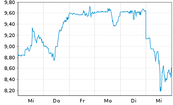 Chart LendingClub Corp. - 1 semaine