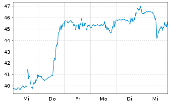 Chart LendingTree Inc. - 1 Week