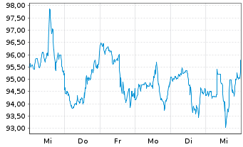 Chart Lennar Corp. - 1 semaine