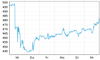 Chart Lennox International Inc. - 1 semaine