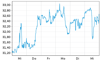 Chart Leonardo DRS Inc. - 1 semaine