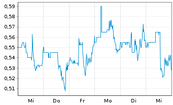 Chart Leslie's Inc. - 1 Week