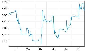 Chart Leslie's Inc. - 1 Week