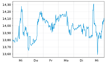 Chart Levi Strauss & Co. - 1 Week