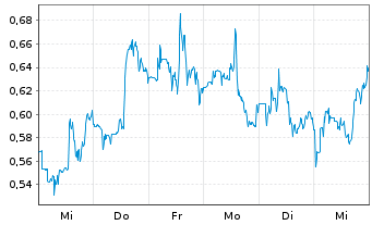 Chart Lexicon Pharmaceuticals Inc. - 1 semaine