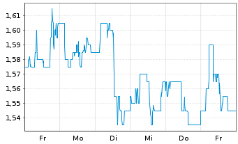 Chart LexinFintech Holdings Ltd. - 1 Week