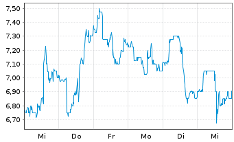 Chart LexinFintech Holdings Ltd. - 1 semaine