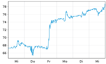 Chart Liberty Broadband Corp. Class A - 1 Week