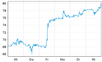 Chart Liberty Broadband Corp. - 1 Week