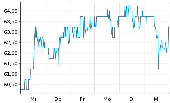 Chart Liberty Media Corp. - 1 semaine