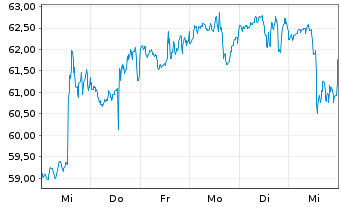 Chart Liberty Media Corp. - 1 semaine