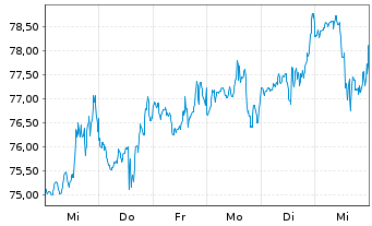 Chart Liberty Media C FORMULA ONE - 1 Week