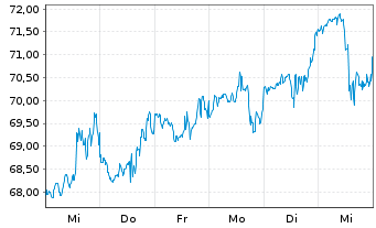 Chart Liberty Media A FORMULA ONE - 1 semaine