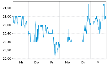 Chart Lifeway Foods Inc. - 1 Woche