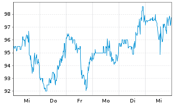 Chart Ligand Pharmaceuticals Inc. - 1 Week