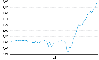 Chart LightPath Technologies Inc. Class A - 1 Woche
